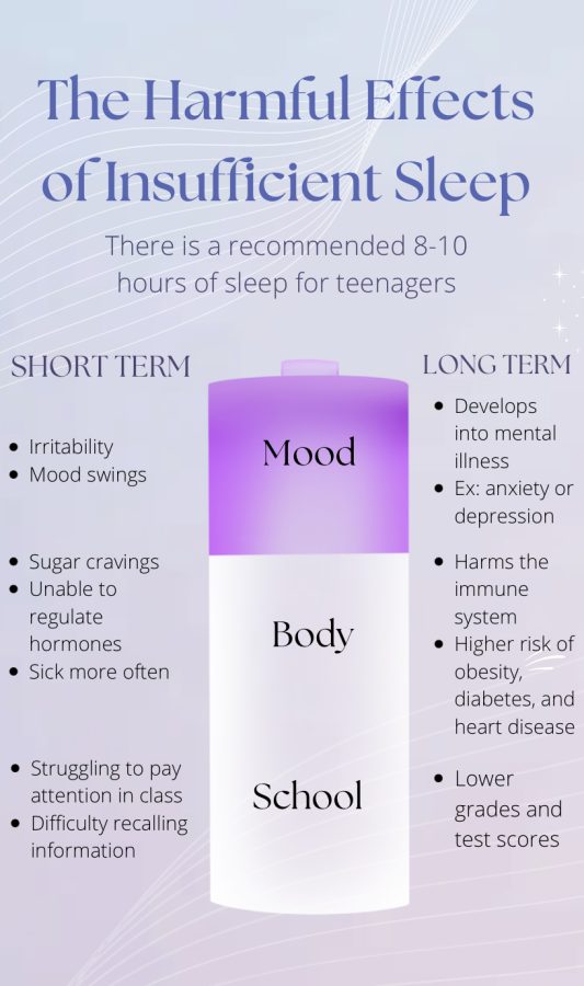Sleep deprivation can cause harmful affects if one does not get enough sleep every night. 