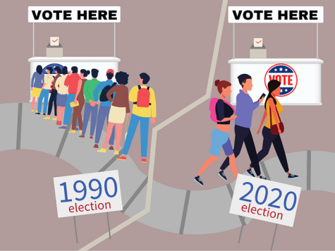 Voter turnout has been decreasing in recent years, most notably in local and state elections.