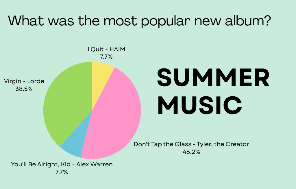 Students vote on the best new album of the summer.