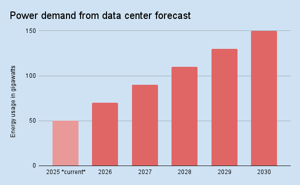 Us power usage from data centers predictions and current for 2025. (Data credit: S&P Global)